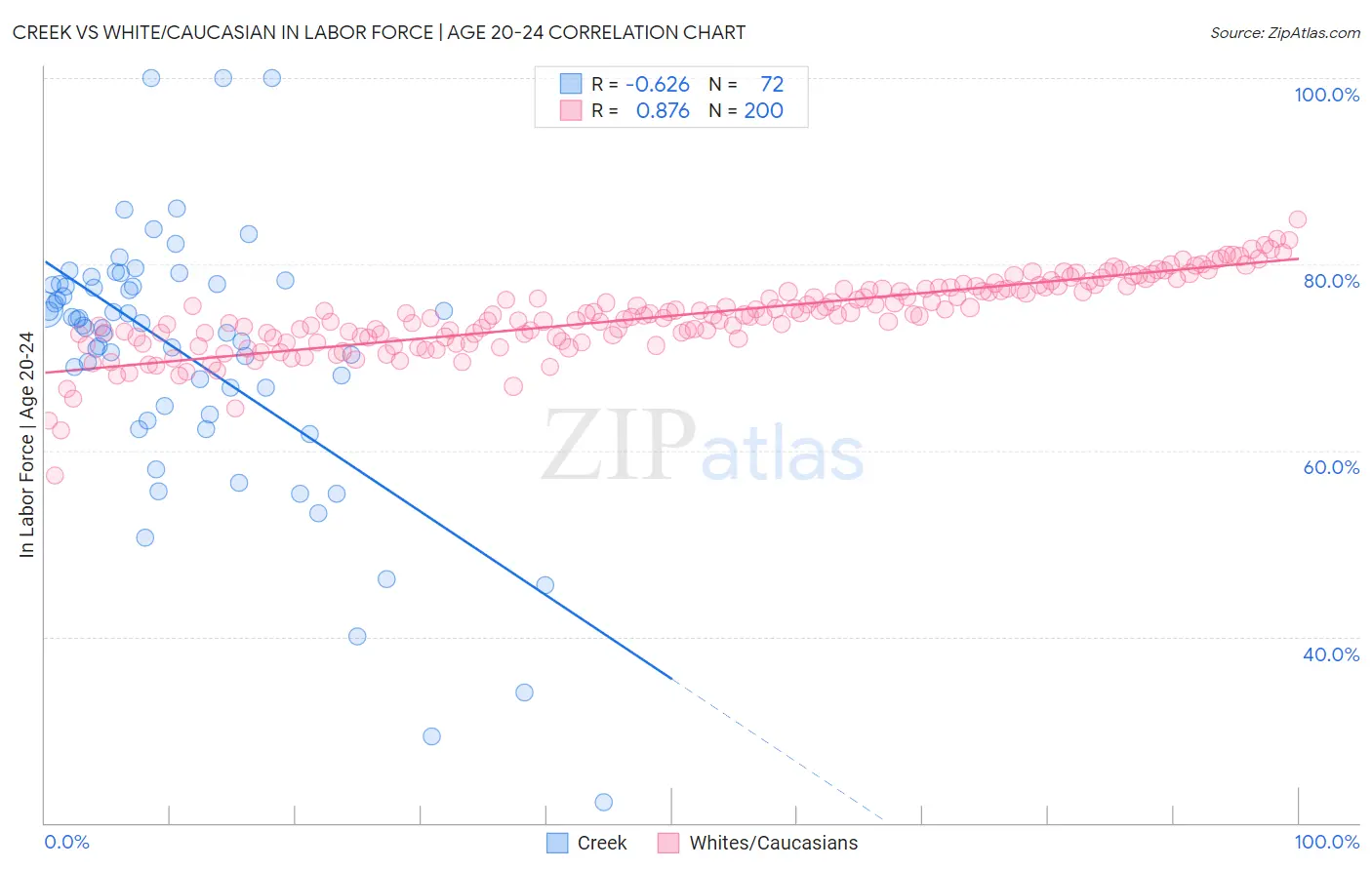 Creek vs White/Caucasian In Labor Force | Age 20-24