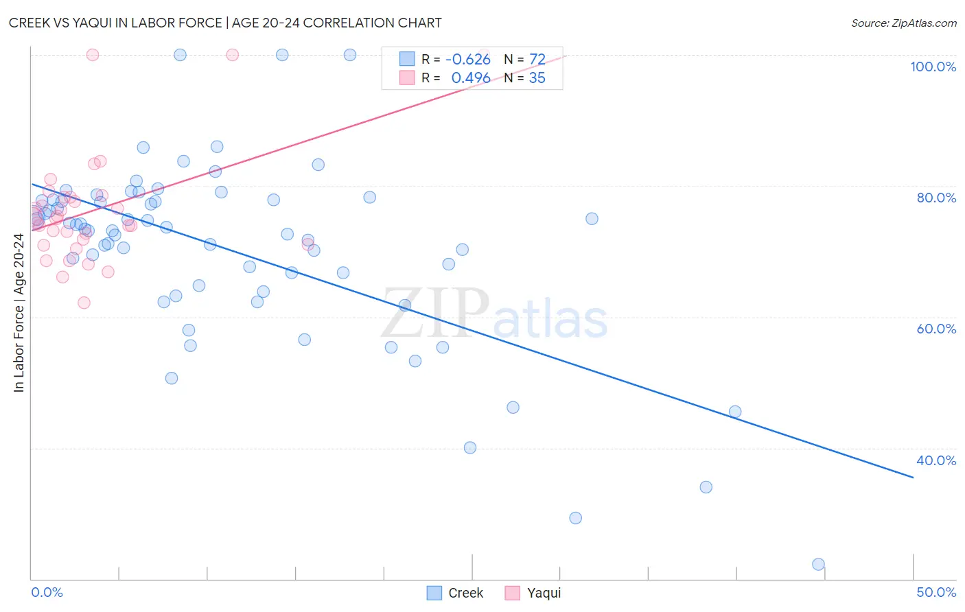 Creek vs Yaqui In Labor Force | Age 20-24