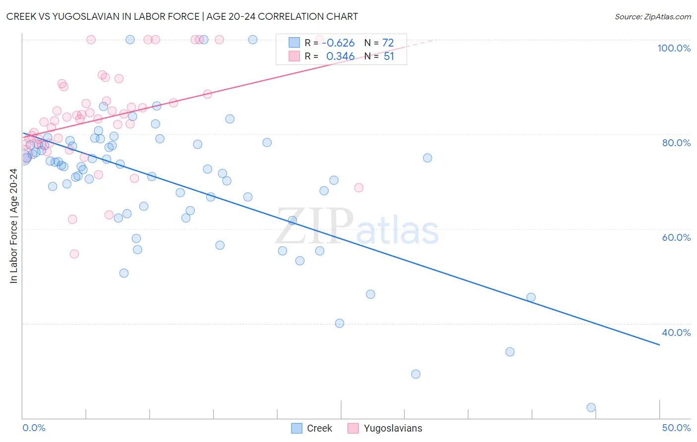Creek vs Yugoslavian In Labor Force | Age 20-24