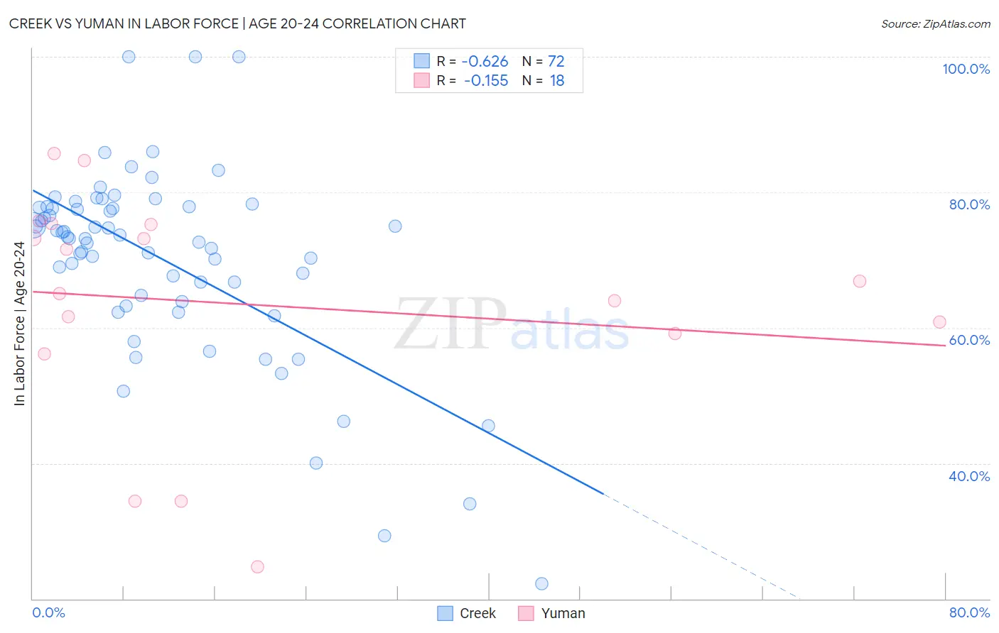 Creek vs Yuman In Labor Force | Age 20-24