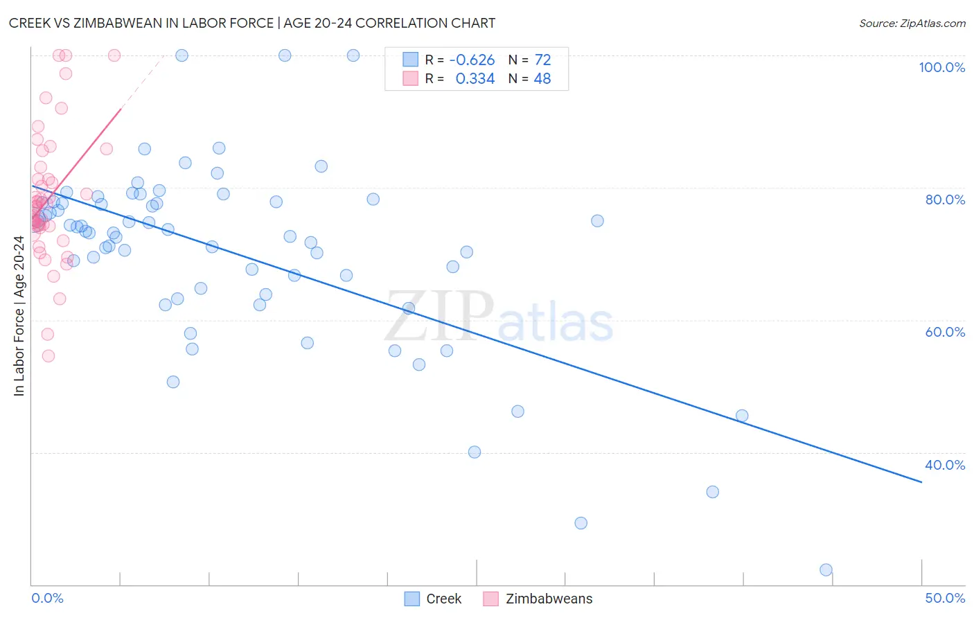 Creek vs Zimbabwean In Labor Force | Age 20-24