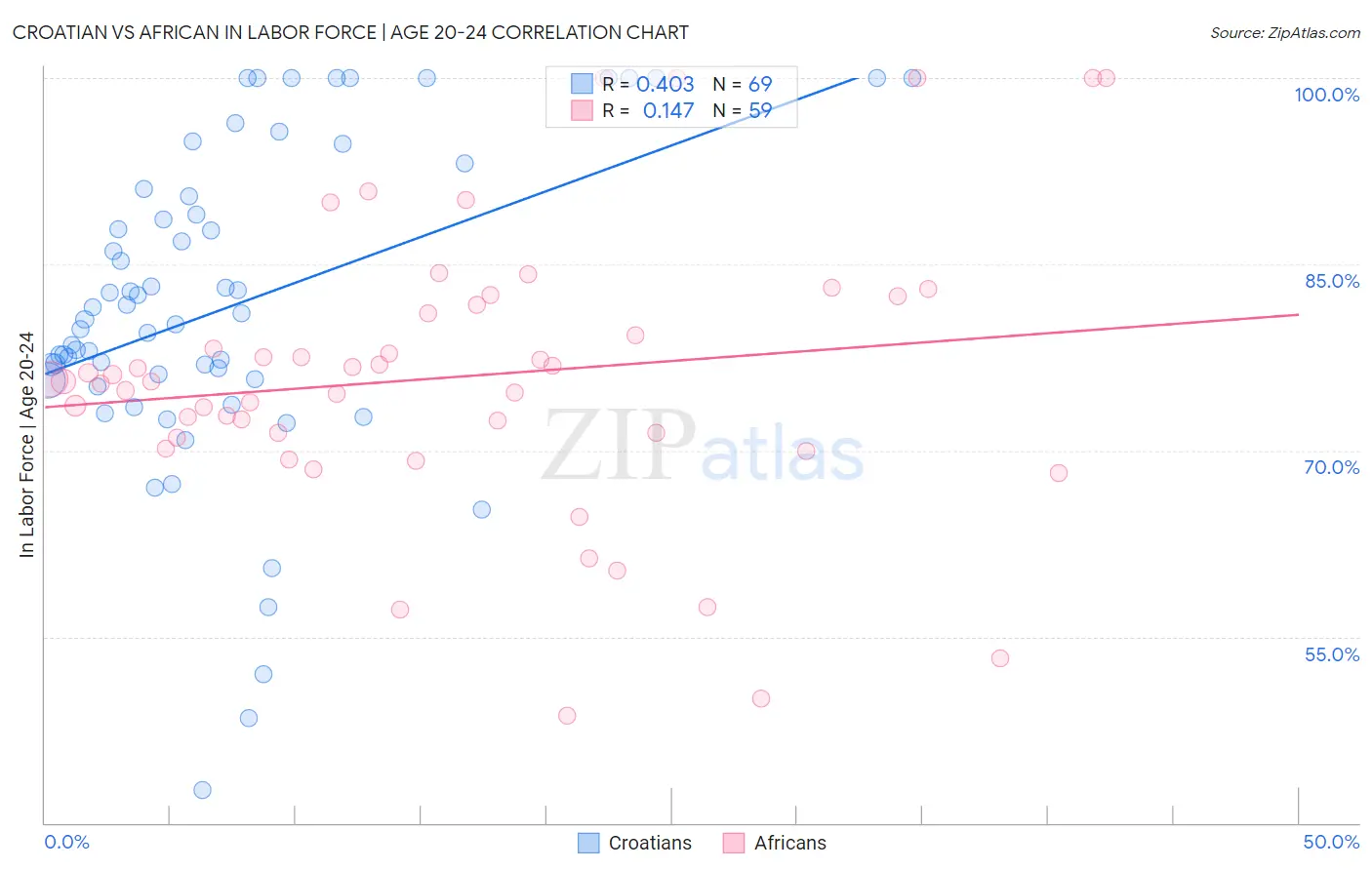 Croatian vs African In Labor Force | Age 20-24