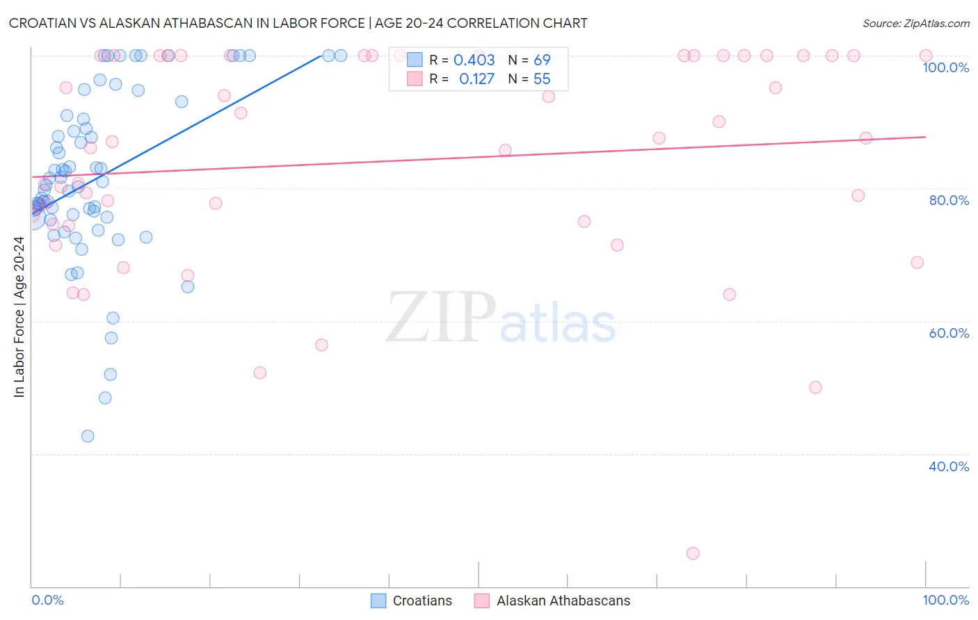 Croatian vs Alaskan Athabascan In Labor Force | Age 20-24