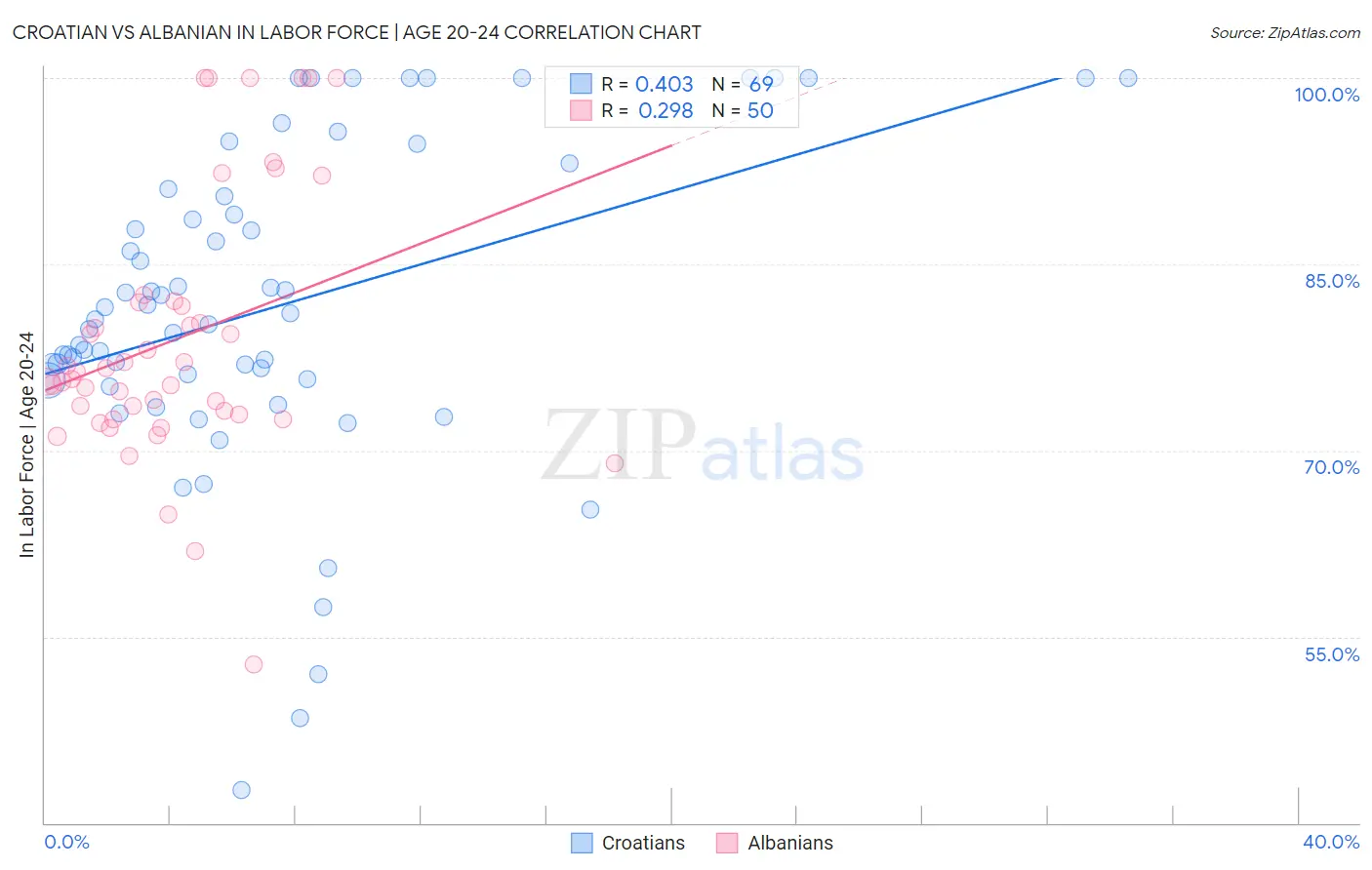 Croatian vs Albanian In Labor Force | Age 20-24