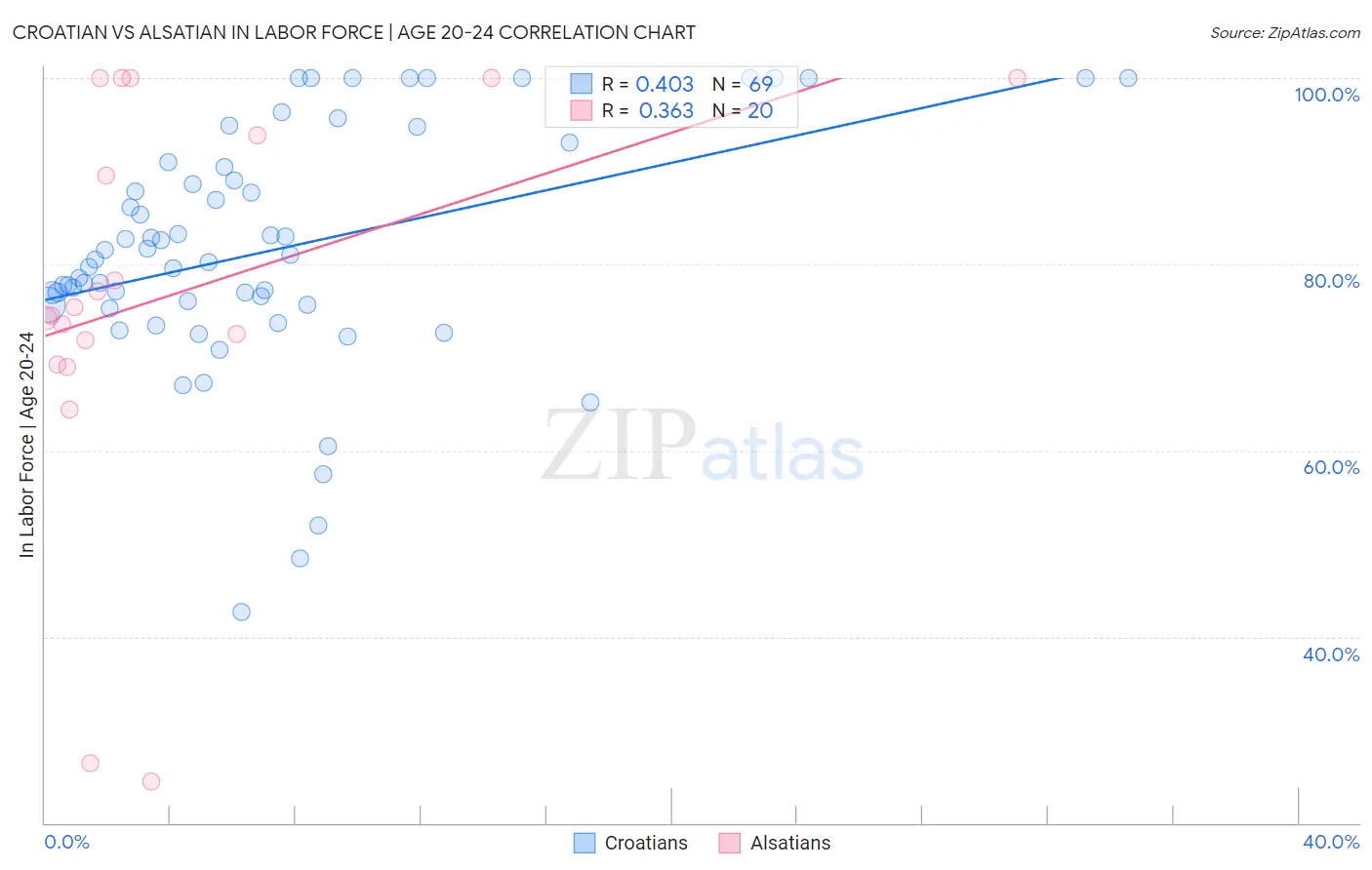 Croatian vs Alsatian In Labor Force | Age 20-24