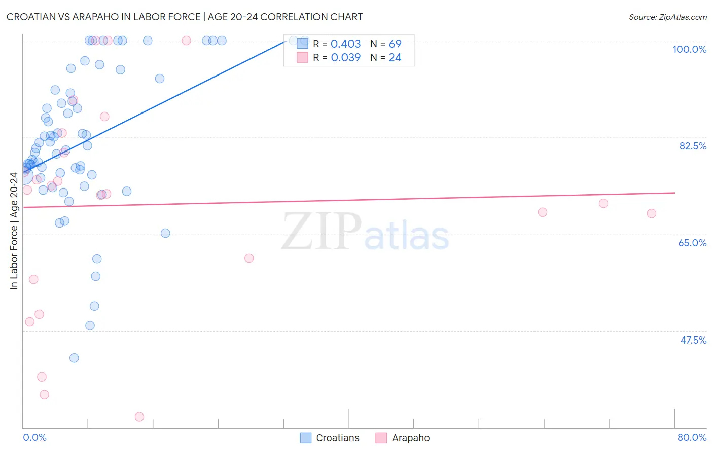 Croatian vs Arapaho In Labor Force | Age 20-24