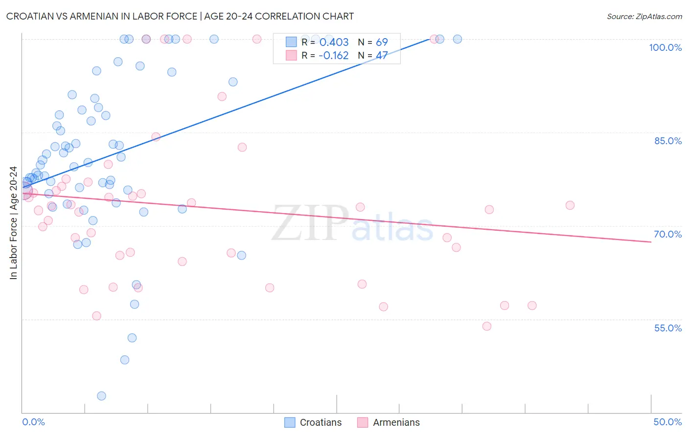 Croatian vs Armenian In Labor Force | Age 20-24
