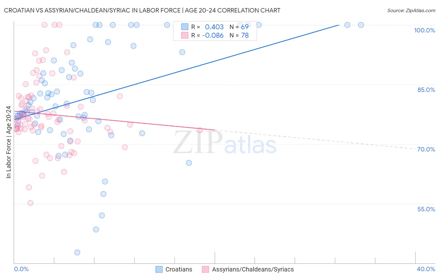 Croatian vs Assyrian/Chaldean/Syriac In Labor Force | Age 20-24