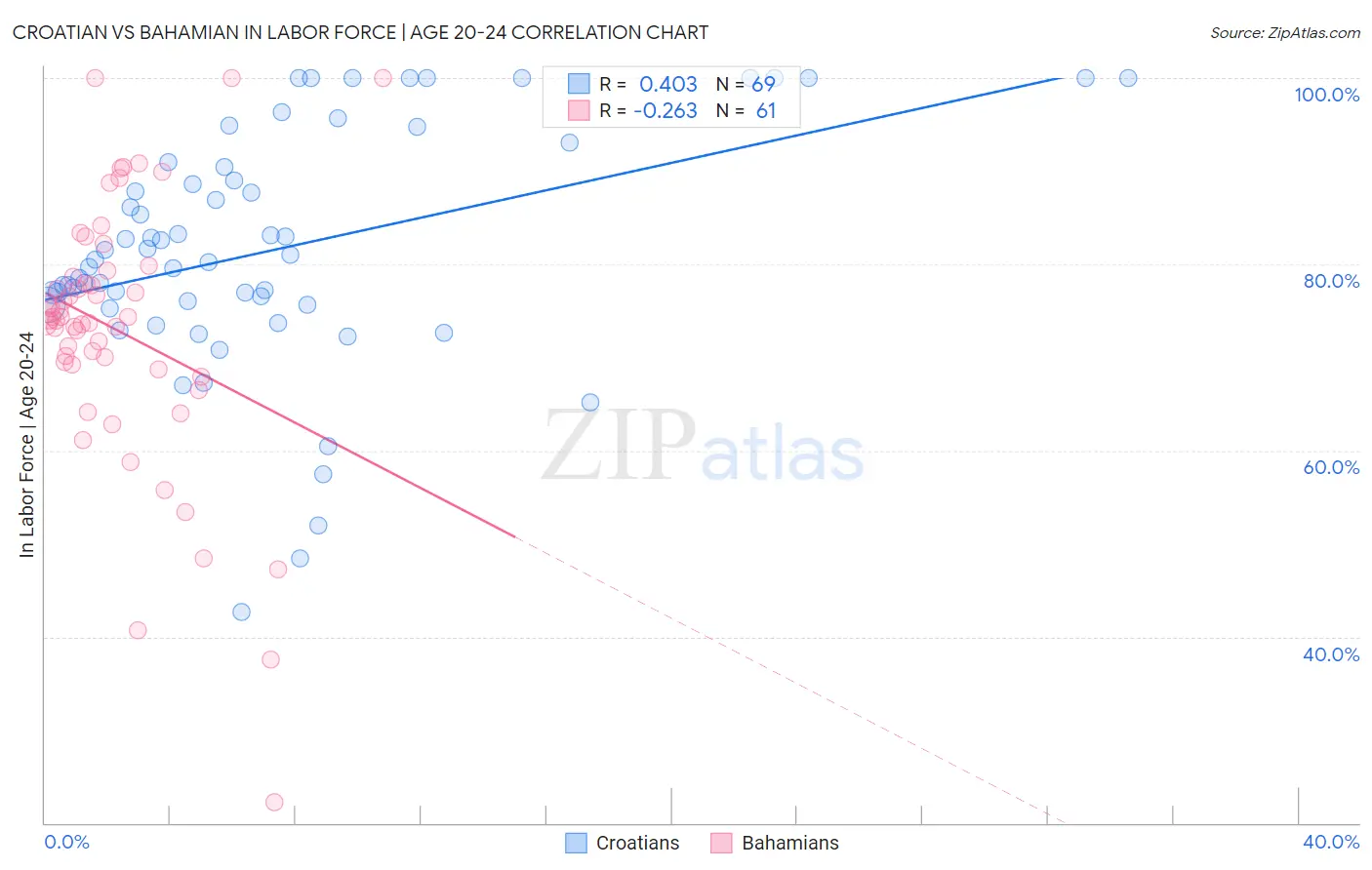 Croatian vs Bahamian In Labor Force | Age 20-24