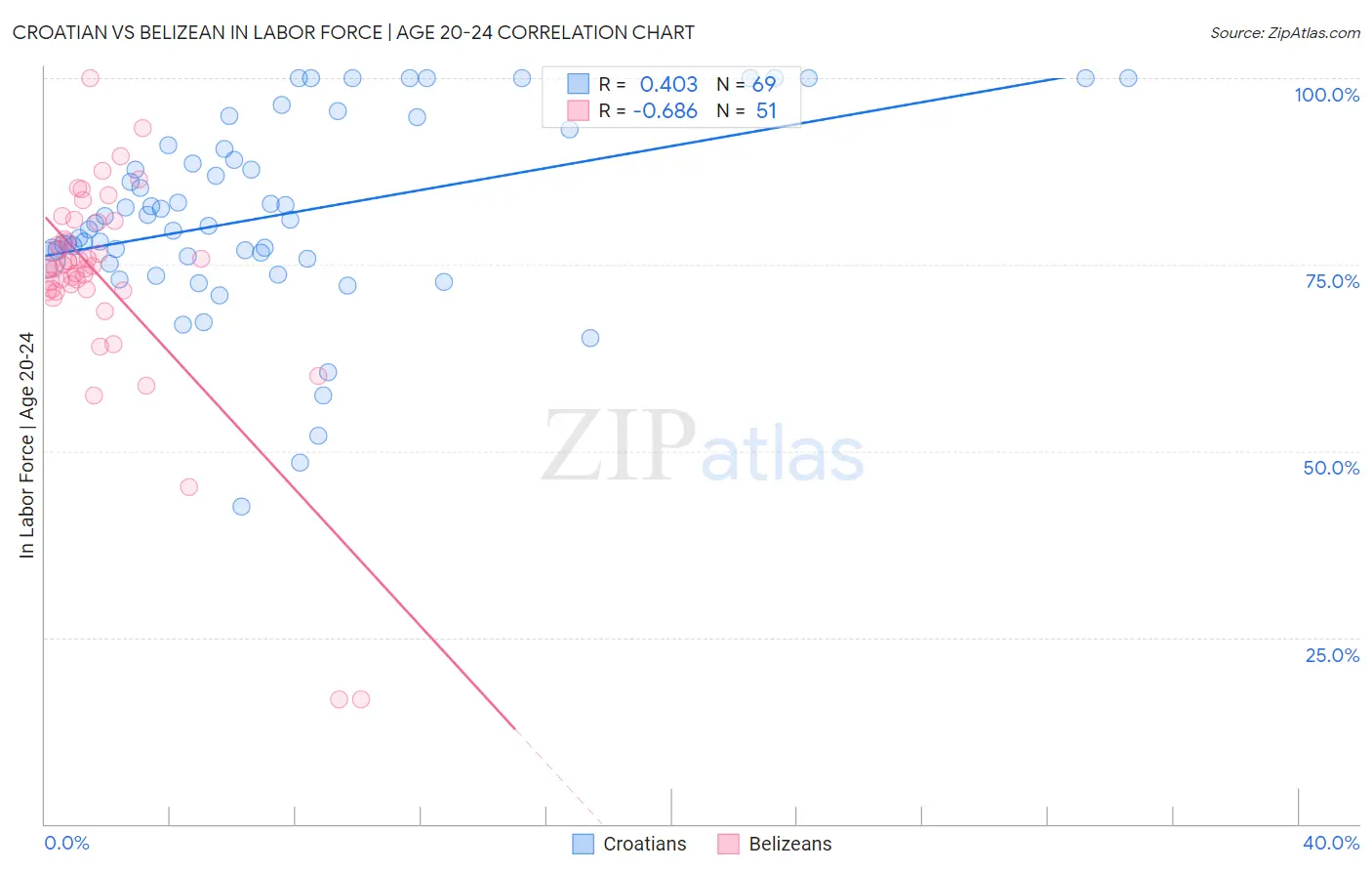 Croatian vs Belizean In Labor Force | Age 20-24