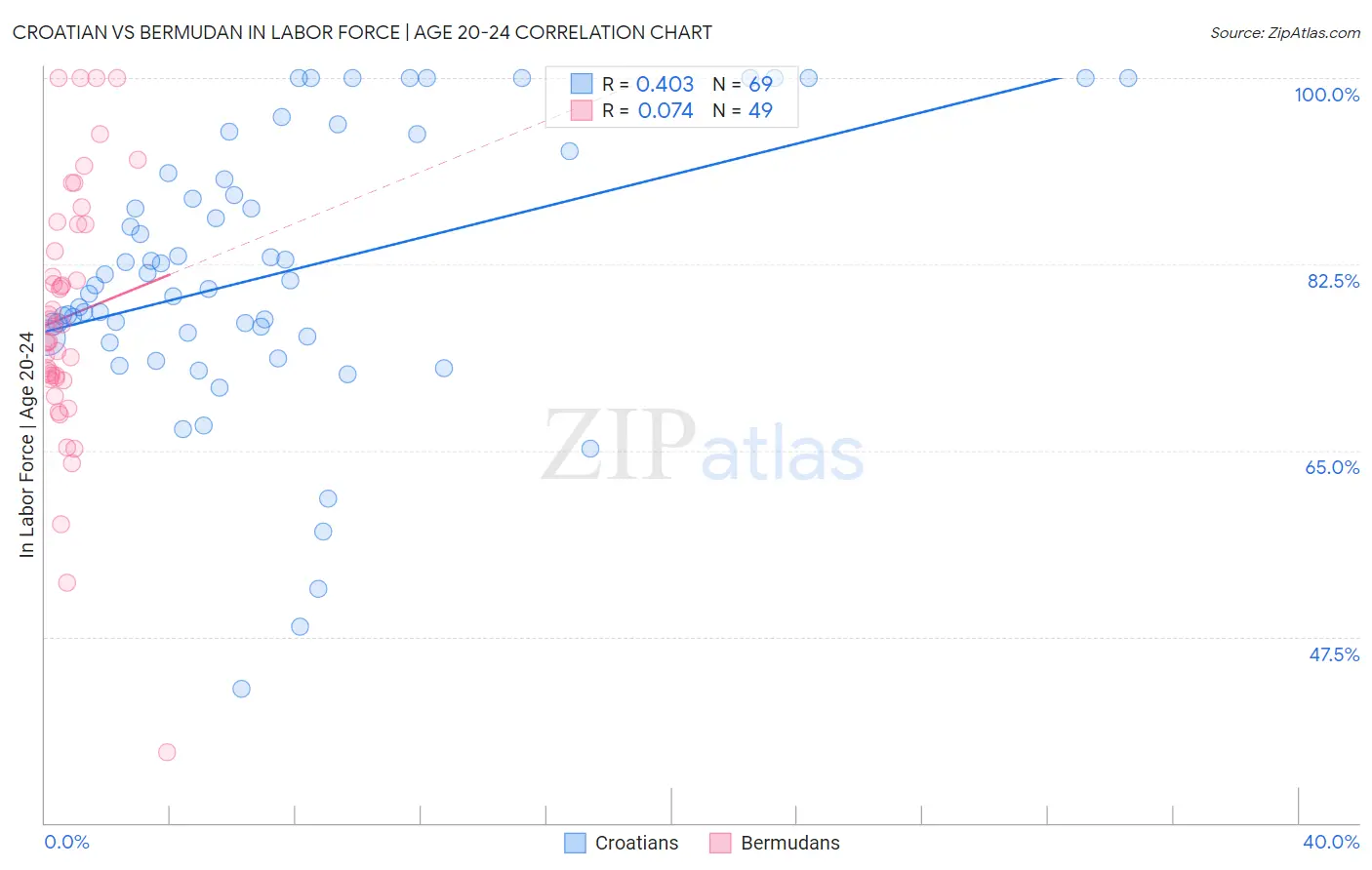 Croatian vs Bermudan In Labor Force | Age 20-24