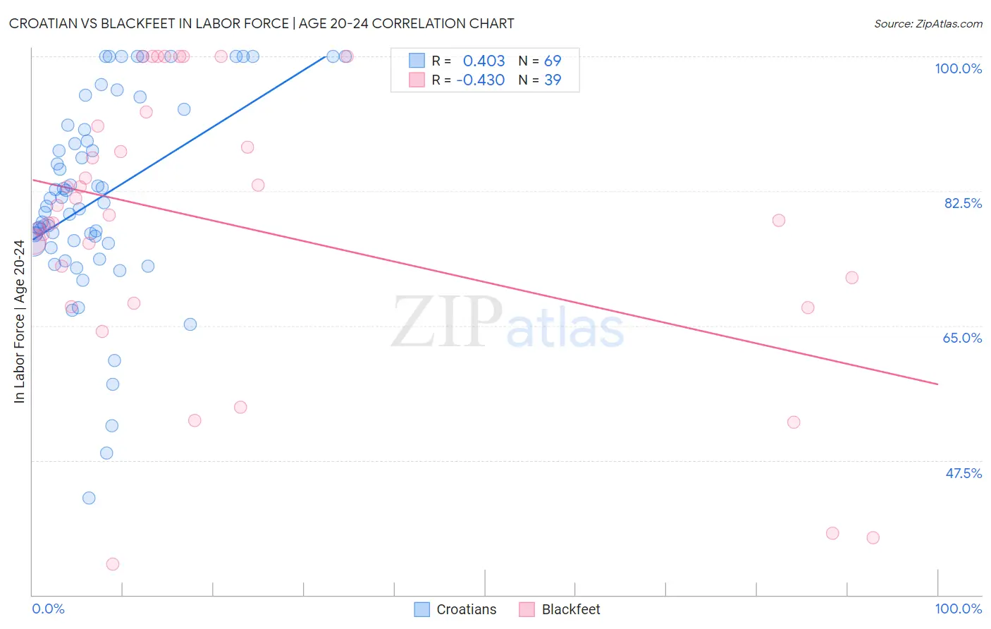 Croatian vs Blackfeet In Labor Force | Age 20-24