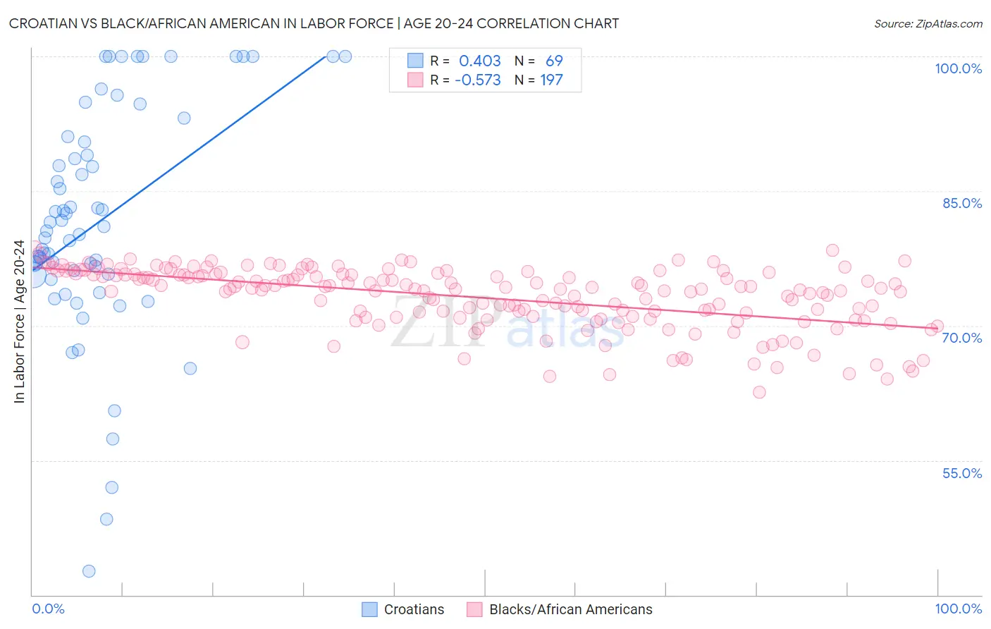Croatian vs Black/African American In Labor Force | Age 20-24