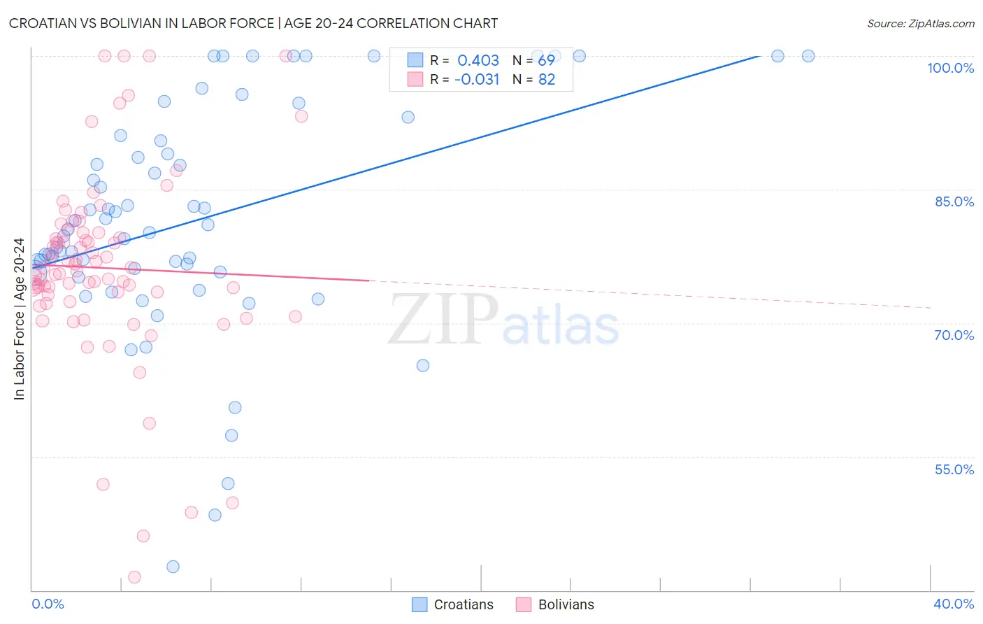 Croatian vs Bolivian In Labor Force | Age 20-24