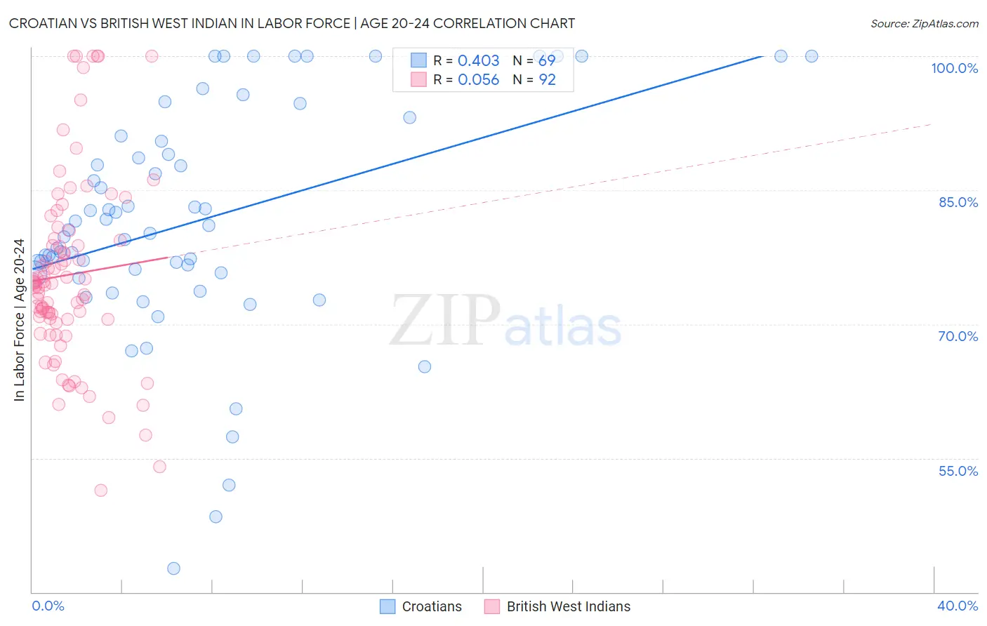 Croatian vs British West Indian In Labor Force | Age 20-24