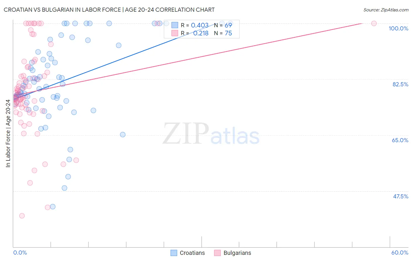 Croatian vs Bulgarian In Labor Force | Age 20-24
