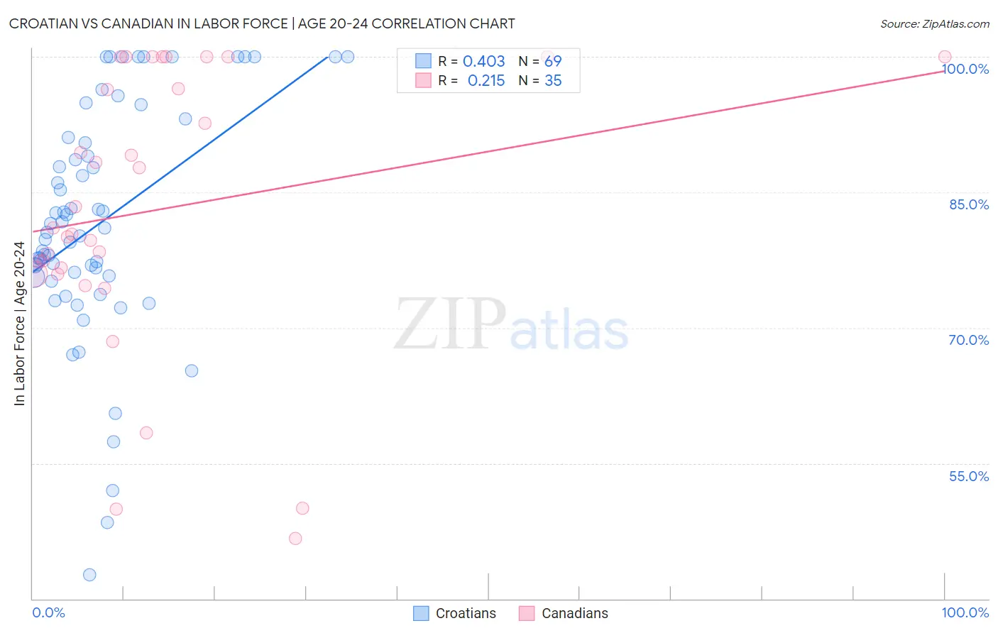 Croatian vs Canadian In Labor Force | Age 20-24