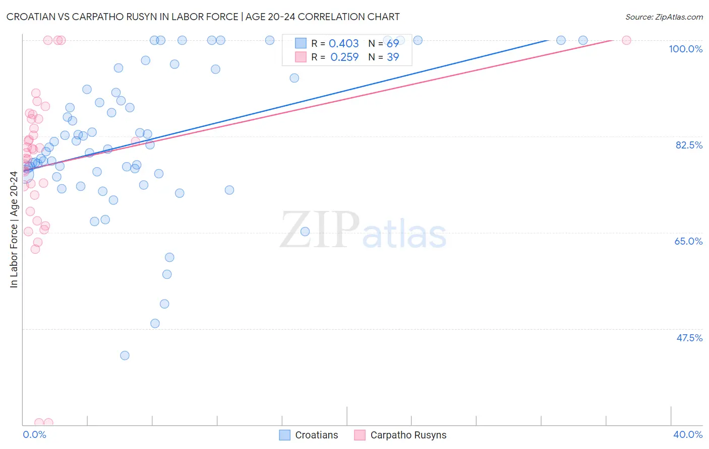 Croatian vs Carpatho Rusyn In Labor Force | Age 20-24