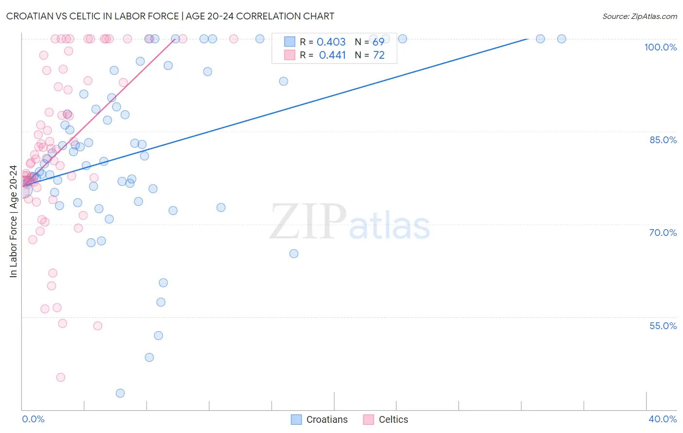 Croatian vs Celtic In Labor Force | Age 20-24