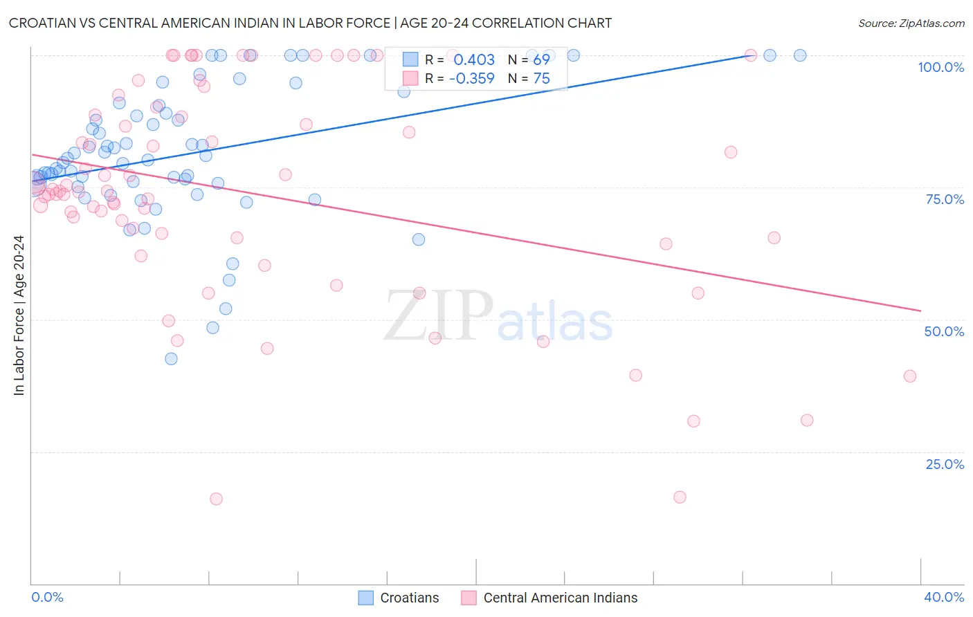 Croatian vs Central American Indian In Labor Force | Age 20-24