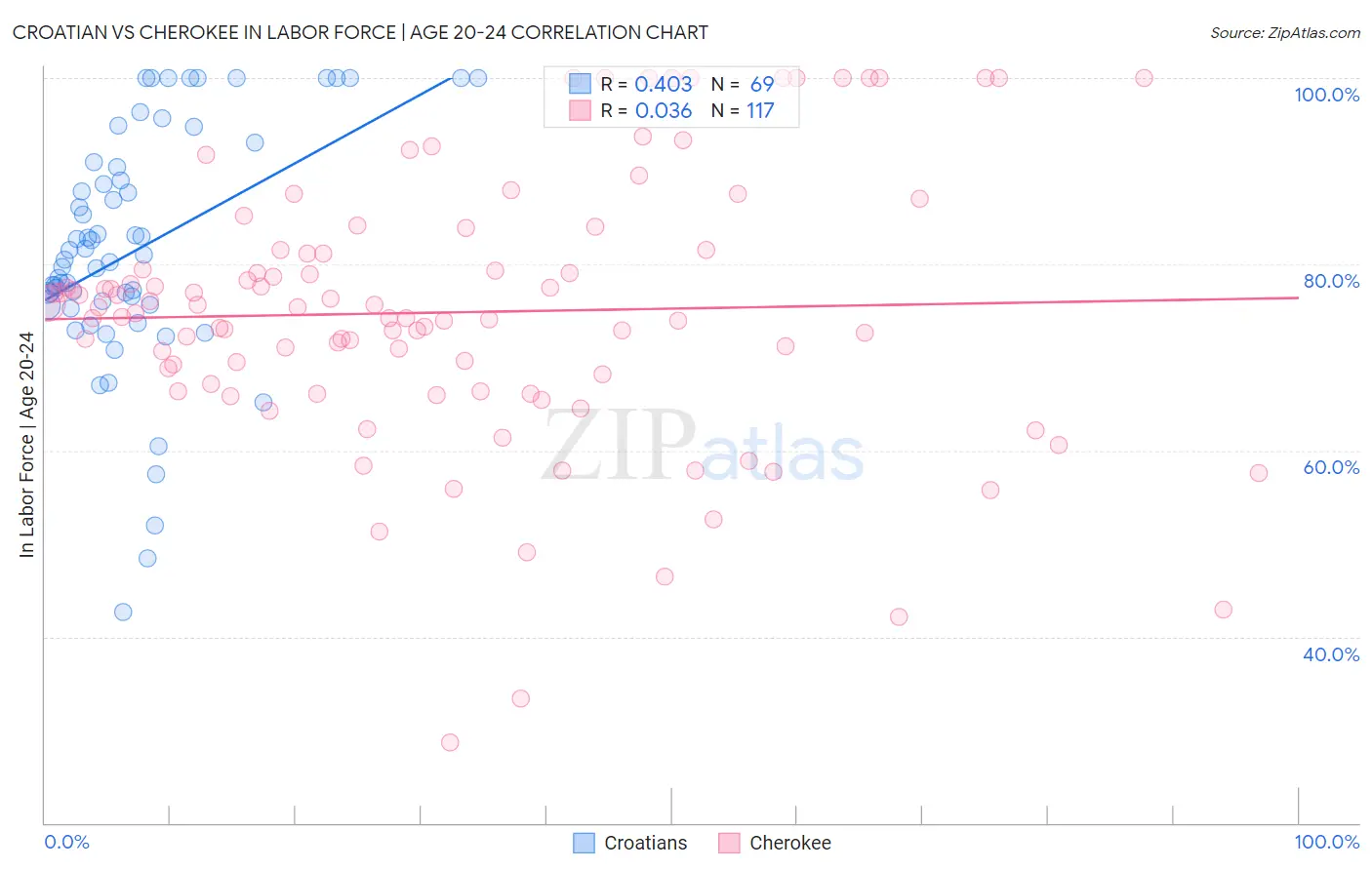 Croatian vs Cherokee In Labor Force | Age 20-24