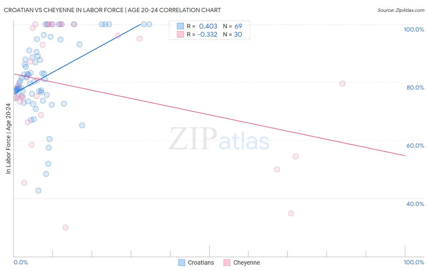 Croatian vs Cheyenne In Labor Force | Age 20-24