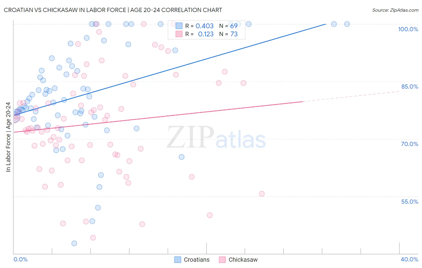 Croatian vs Chickasaw In Labor Force | Age 20-24