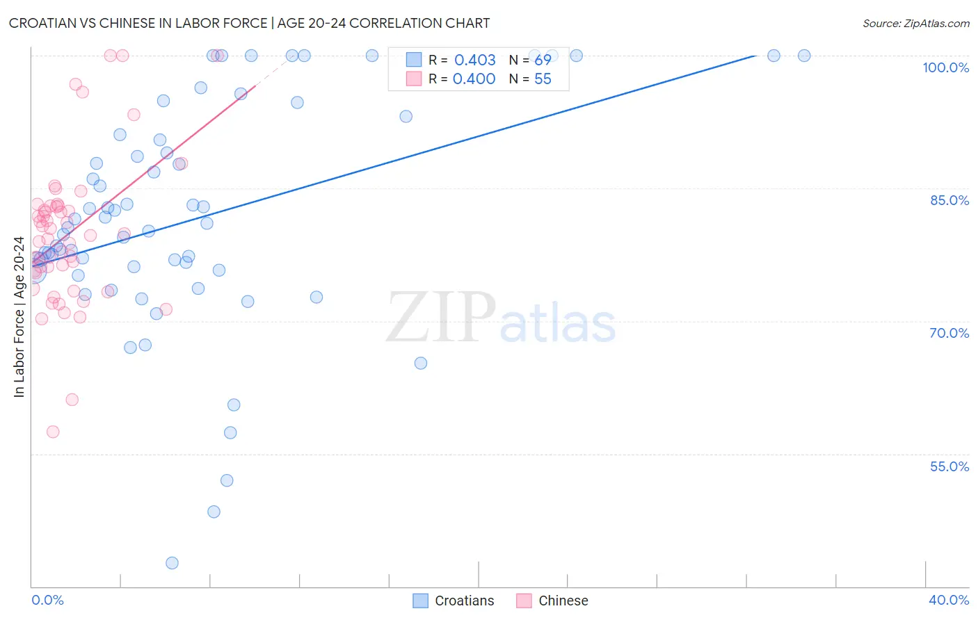 Croatian vs Chinese In Labor Force | Age 20-24