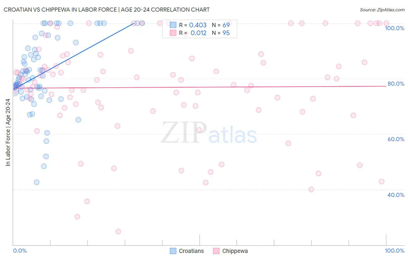 Croatian vs Chippewa In Labor Force | Age 20-24