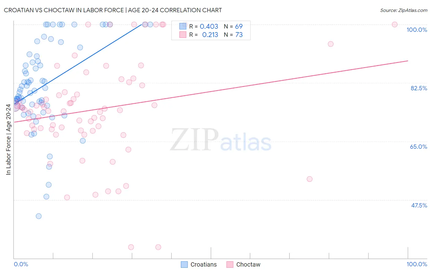 Croatian vs Choctaw In Labor Force | Age 20-24