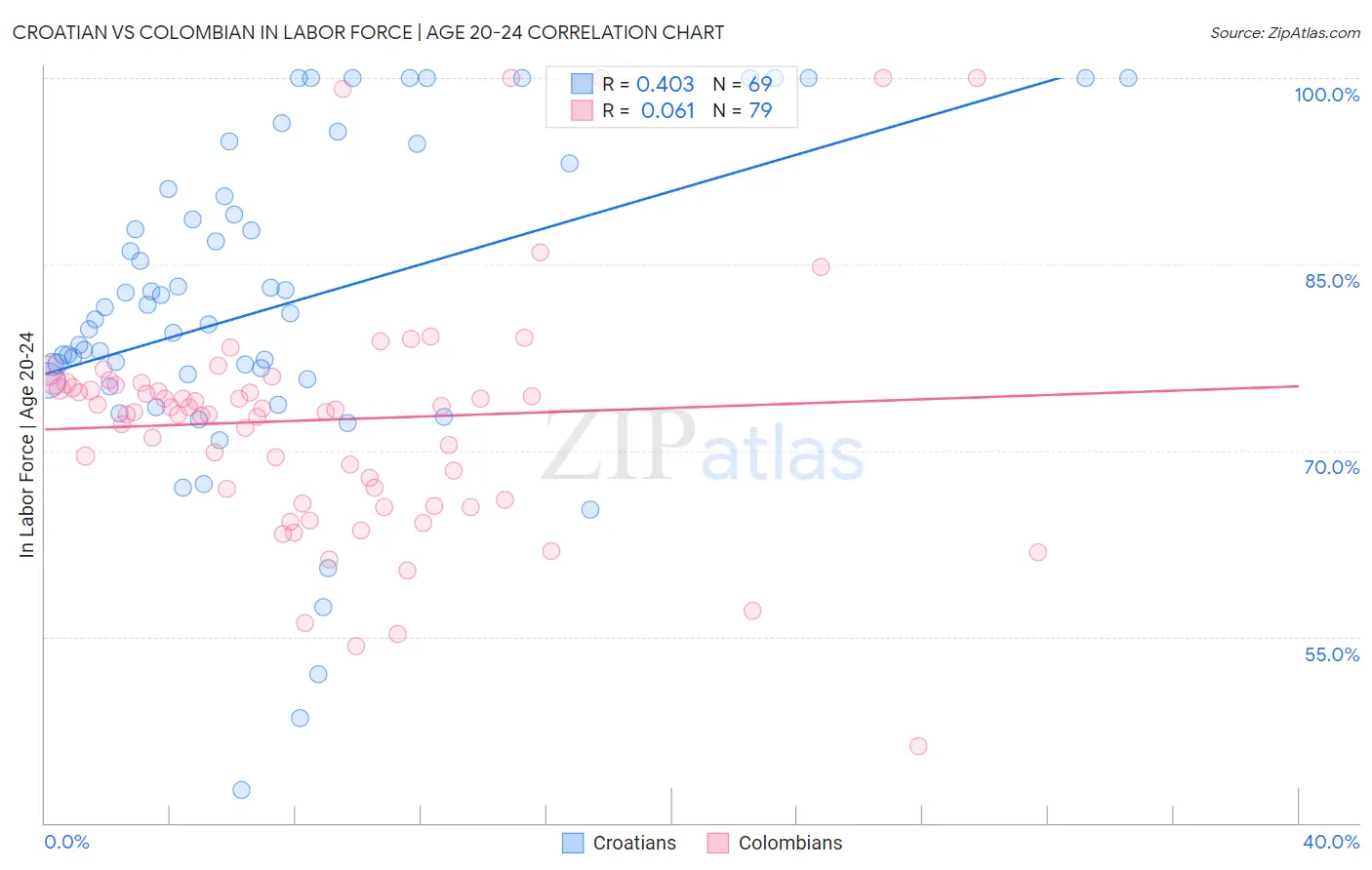 Croatian vs Colombian In Labor Force | Age 20-24