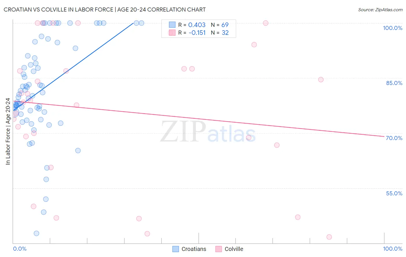 Croatian vs Colville In Labor Force | Age 20-24