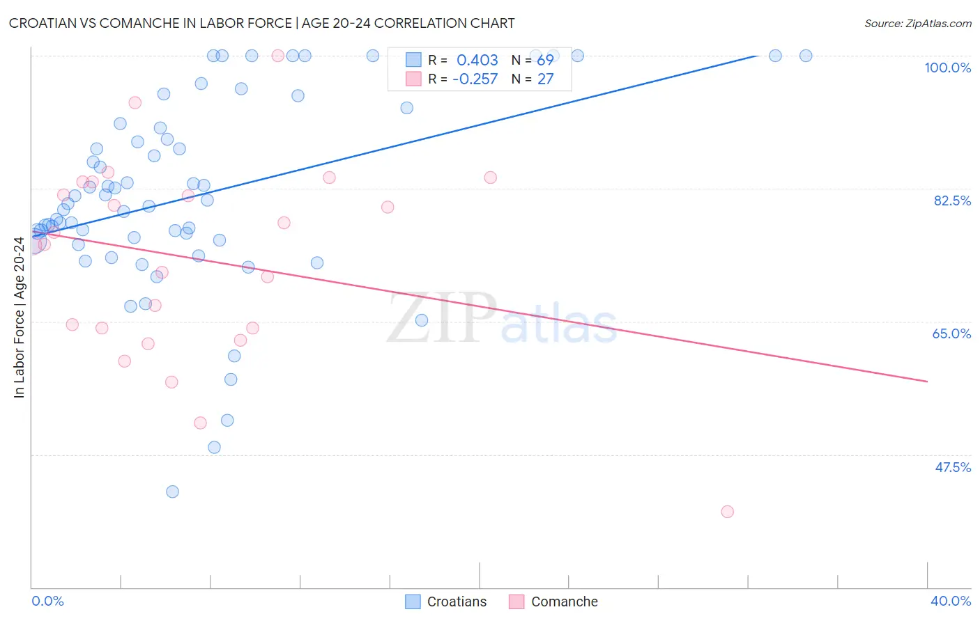 Croatian vs Comanche In Labor Force | Age 20-24