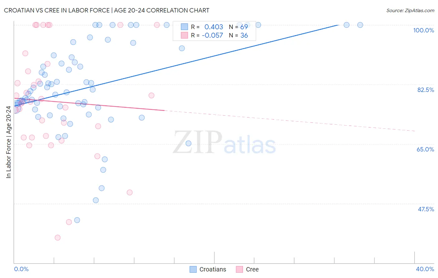 Croatian vs Cree In Labor Force | Age 20-24