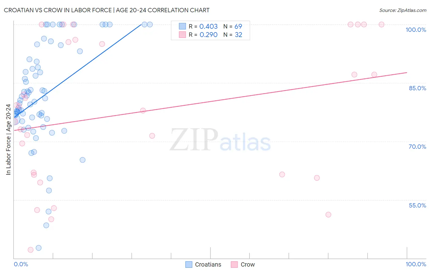 Croatian vs Crow In Labor Force | Age 20-24