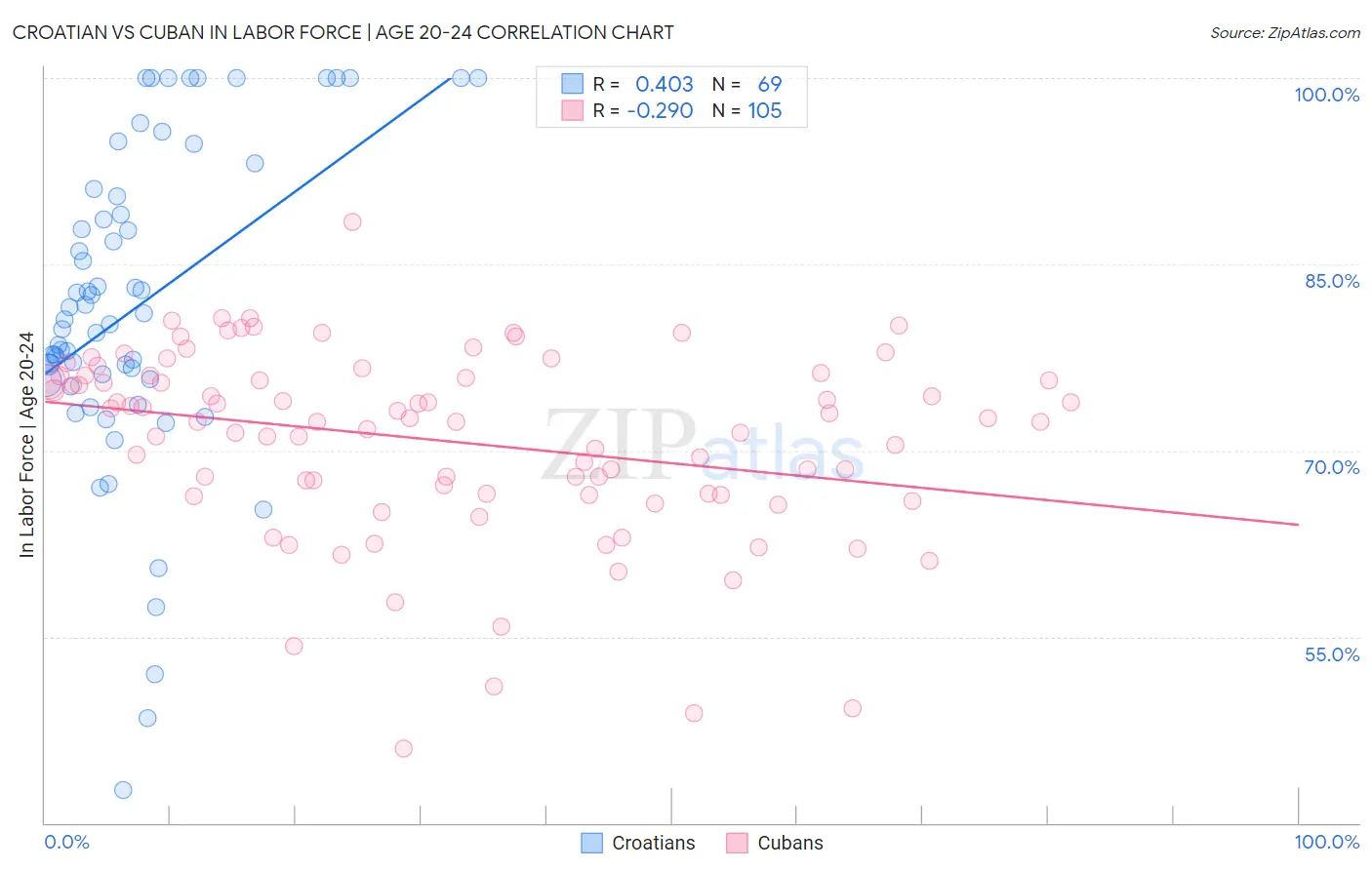 Croatian vs Cuban In Labor Force | Age 20-24