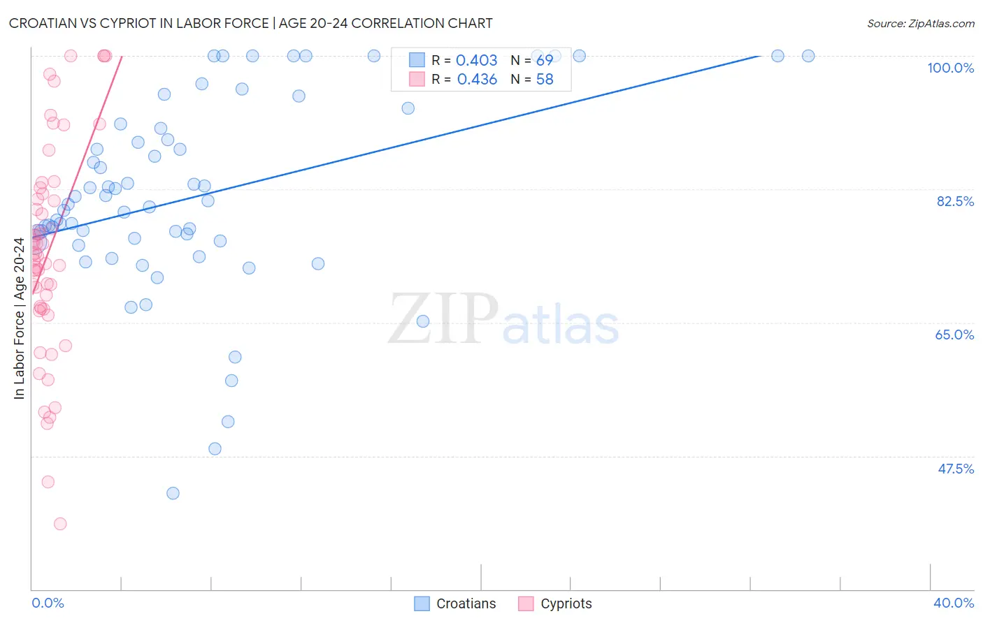 Croatian vs Cypriot In Labor Force | Age 20-24