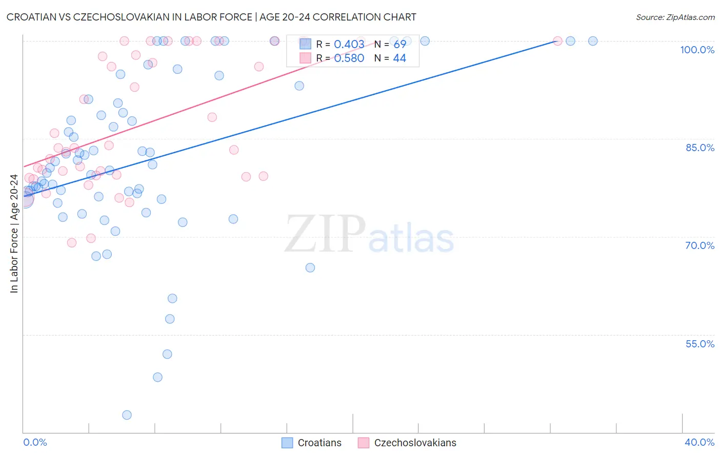Croatian vs Czechoslovakian In Labor Force | Age 20-24