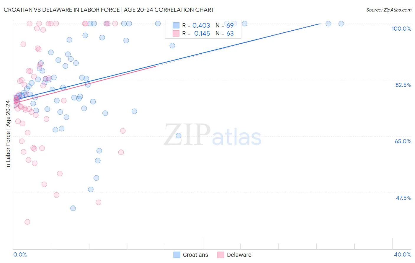 Croatian vs Delaware In Labor Force | Age 20-24