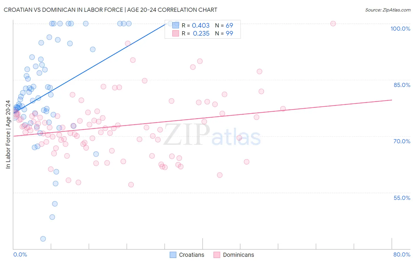 Croatian vs Dominican In Labor Force | Age 20-24