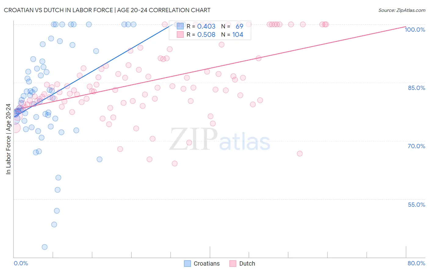 Croatian vs Dutch In Labor Force | Age 20-24
