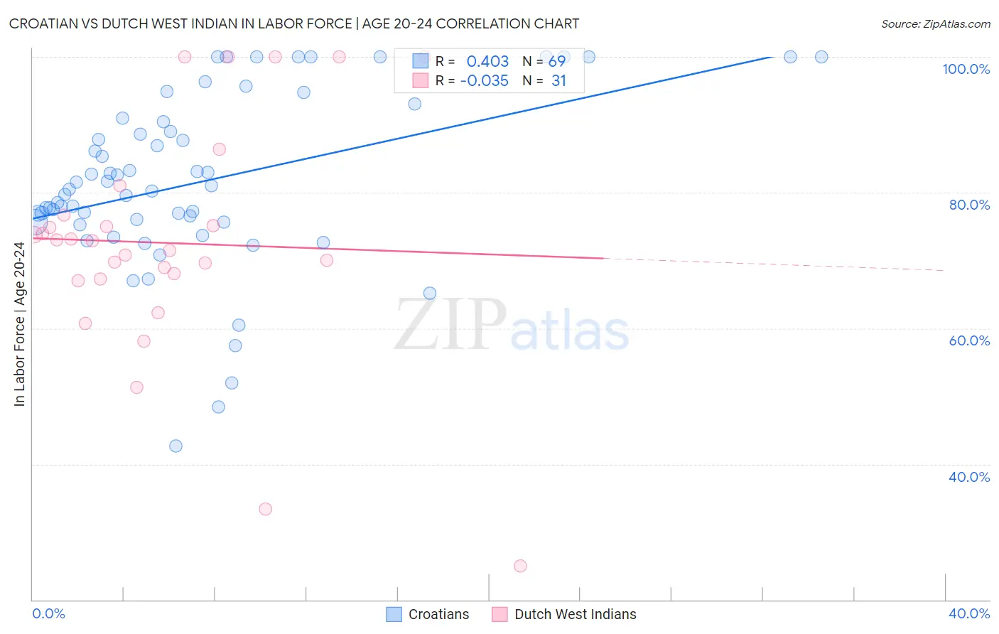Croatian vs Dutch West Indian In Labor Force | Age 20-24