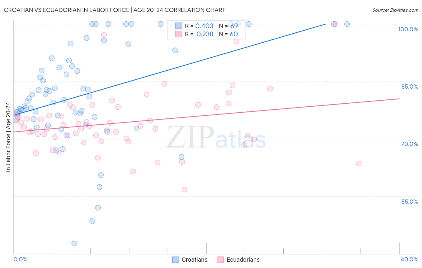 Croatian vs Ecuadorian In Labor Force | Age 20-24
