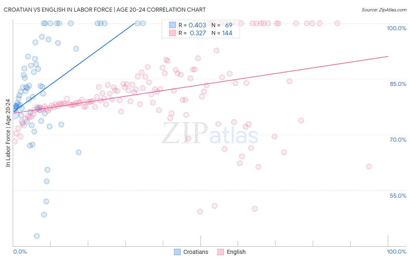 Croatian vs English In Labor Force | Age 20-24