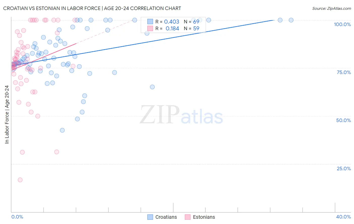 Croatian vs Estonian In Labor Force | Age 20-24