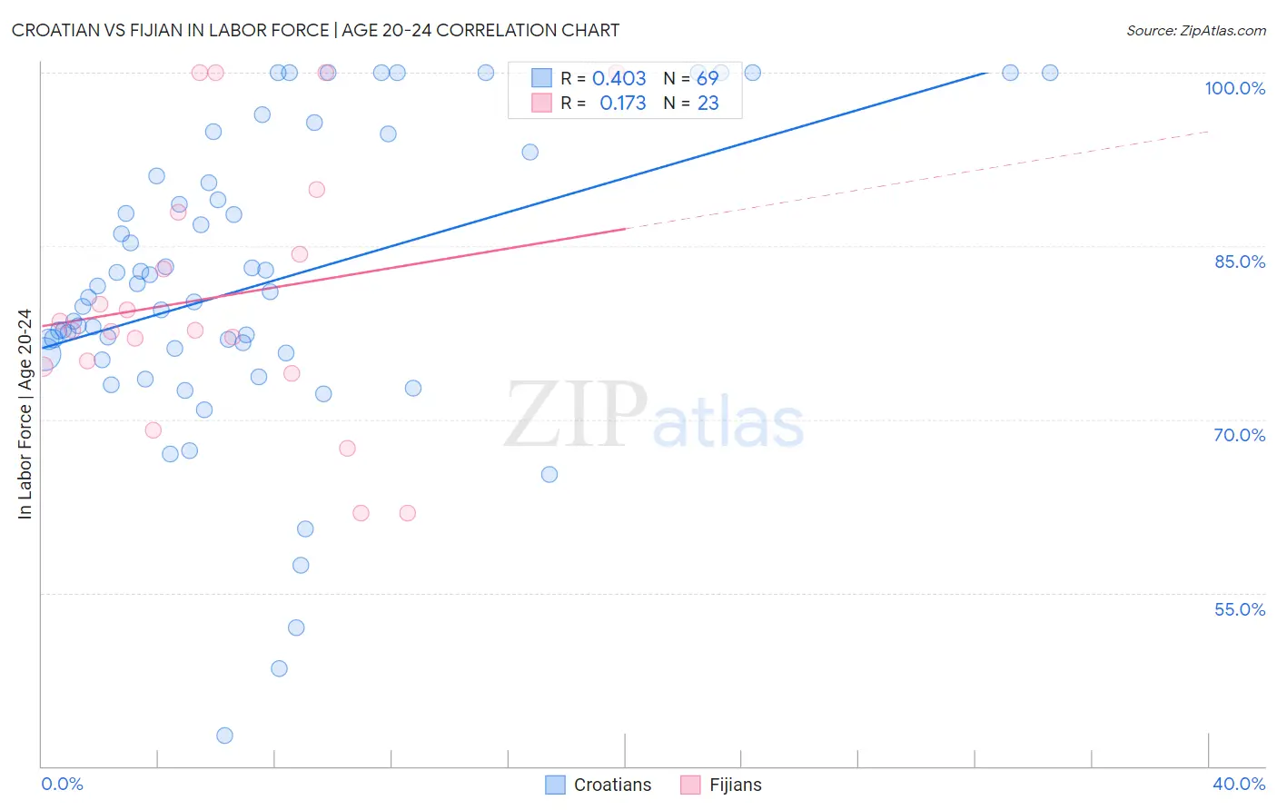 Croatian vs Fijian In Labor Force | Age 20-24