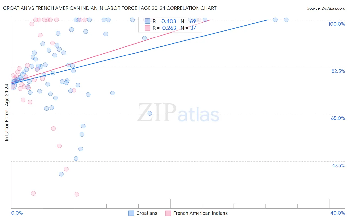 Croatian vs French American Indian In Labor Force | Age 20-24