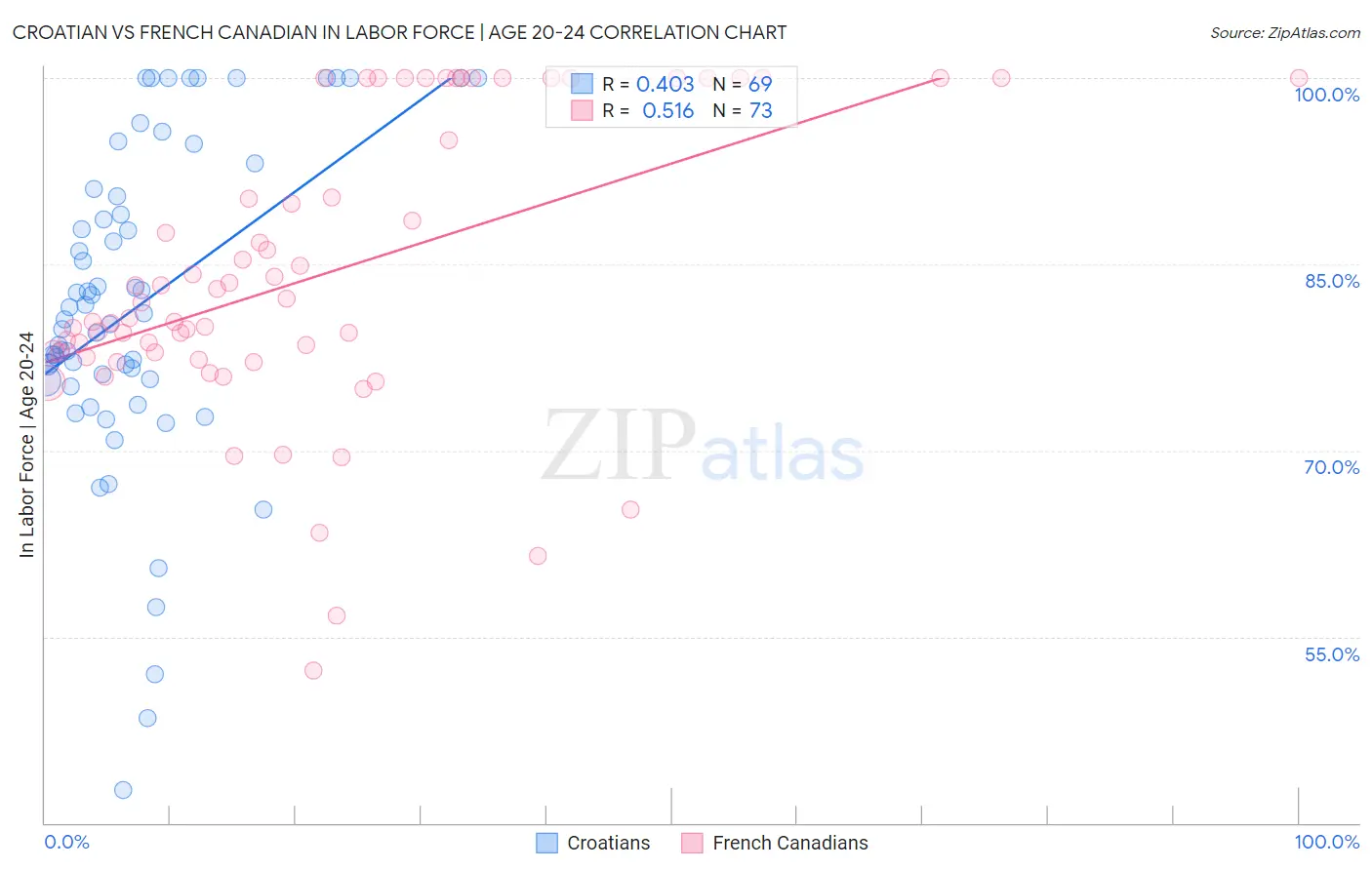 Croatian vs French Canadian In Labor Force | Age 20-24