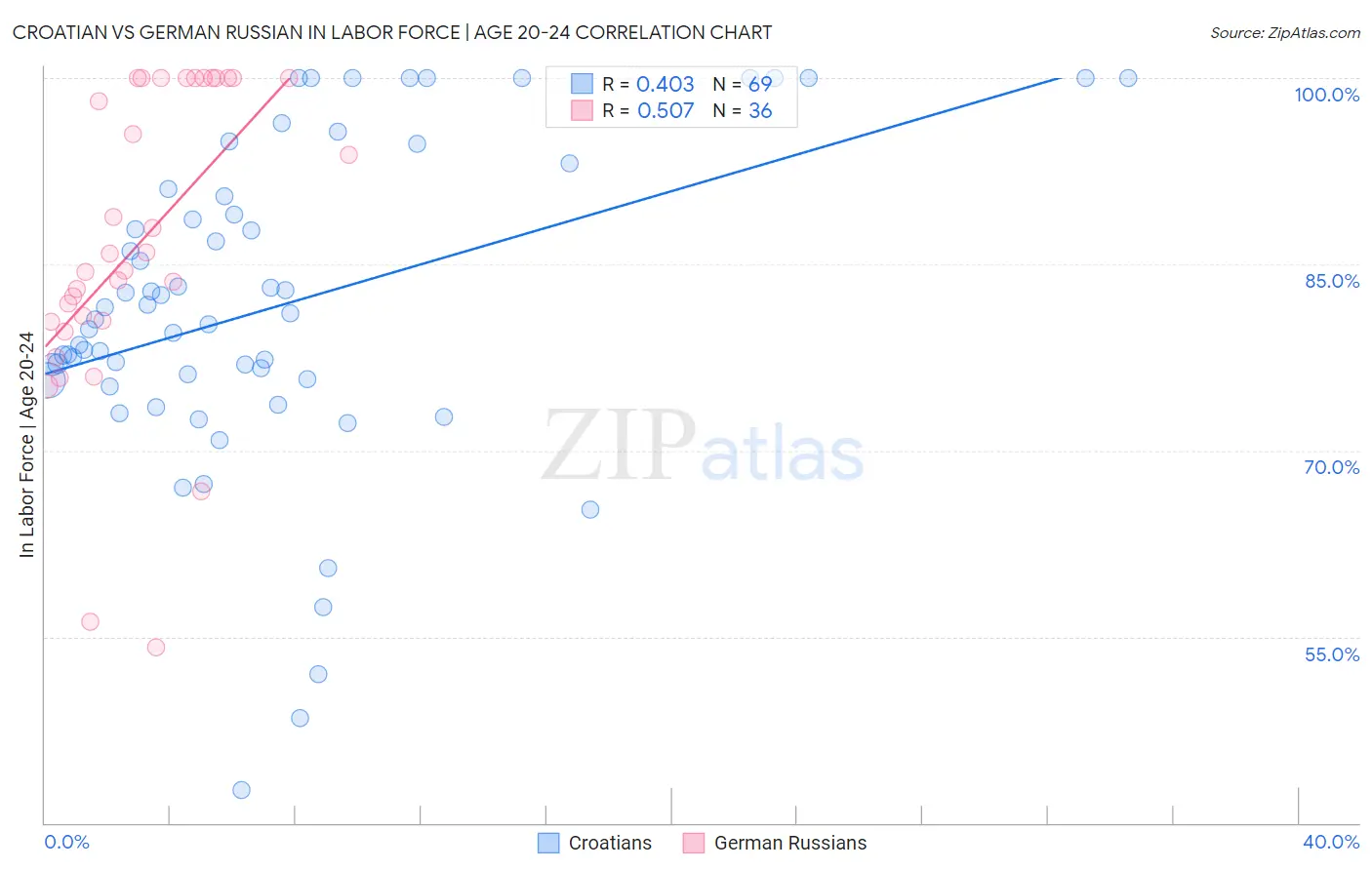 Croatian vs German Russian In Labor Force | Age 20-24