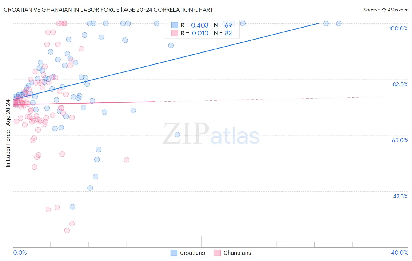 Croatian vs Ghanaian In Labor Force | Age 20-24